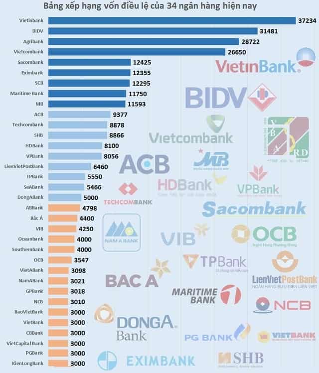 Bảng xếp hạng các ngân hàng Việt Nam năm 2015